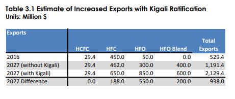 LetAmericaLead's tweet photo. .@realDonaldTrump Sending the #KigaliAmendment to the Senate today would significantly increase US exports in the HVAC industry over the next decade https://t.co/M4Sfb7glbH https://t.co/cYxZycTRCU