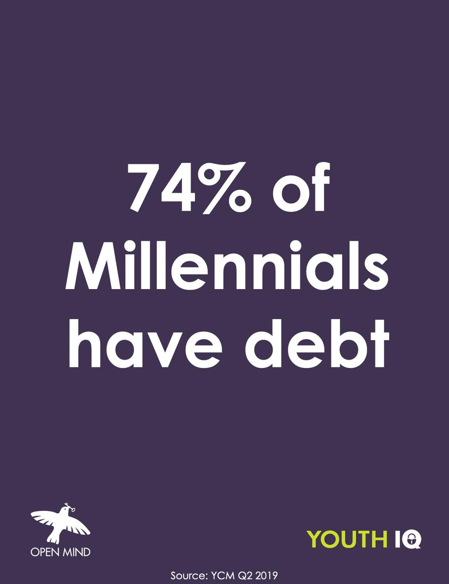 OpenMindNYC's tweet photo. In our recent #YIQ survey, 74% of Millennials reported having some sort of debt

#insights #research #marketresearch #debt #Millennials #Millennialdebt #studentloans #GENERATIONS #millennial https://t.co/Foj0xM9rsS