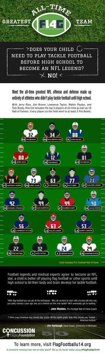 ConcussionCTEfn's tweet photo. What do Tom Brady, Jerry Rice, Walter Payton, Jim Brown, and Lawrence Taylor have in common?

They're all top-five #NFL players of all-time AND they all waited until high school to play tackle football.

Check out our full #FlagFootballu14 All-Time Team:

https://t.co/WDKEbBhFV4 https://t.co/0cf1SIjg1J