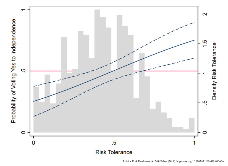 PolBehavior's tweet photo. Using panel data from the 2014 independence #referendum in Scotland, @rlineira and @ailsa_henderson find that risk attitudes have a direct effect on vote choice, but that information moderates this effect.
@EdinburghPIR @CCC_Research @UAM_Madrid 

https://t.co/7Nk3B6JHHu https://t.co/VZOilBWJ99