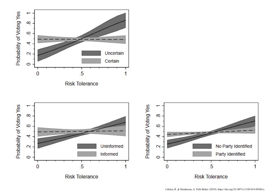 PolBehavior's tweet photo. Using panel data from the 2014 independence #referendum in Scotland, @rlineira and @ailsa_henderson find that risk attitudes have a direct effect on vote choice, but that information moderates this effect.
@EdinburghPIR @CCC_Research @UAM_Madrid 

https://t.co/7Nk3B6JHHu https://t.co/VZOilBWJ99