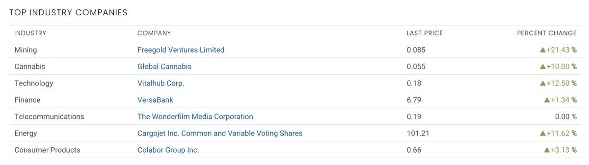 stockpools's tweet photo. Today’s Top Industry Companies:

Mining⛏️ - $FVL = +21.43%
Cannabis🌿 - $APP = +10.00%
Tech💻 - $VHI.V = +12.50%
Finance🏦 - $VB = +1.34%
Telecomm📶 - $WNDR.V = +0.00%
Energy🔌 - $CJT = +11.62%
Consumer🛒 - $GCL = +3.13% https://t.co/n0k4lo5Imm