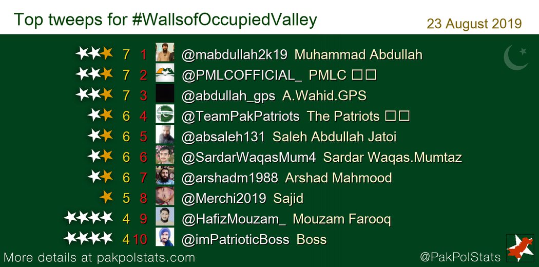 PakPolStats's tweet photo. Top tweeps for #WallsofOccupiedValley:
1 @mabdullah2k19
2 @PMLCOFFICIAL_
3 @abdullah_gps
4 @TeamPakPatriots
5 @absaleh131
6 @SardarWaqasMum4 https://t.co/Ln871uZD0n