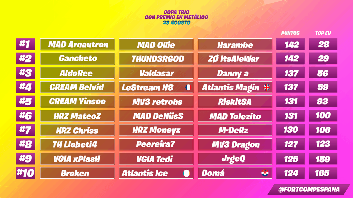 Fortnite Competitivo España tweet media