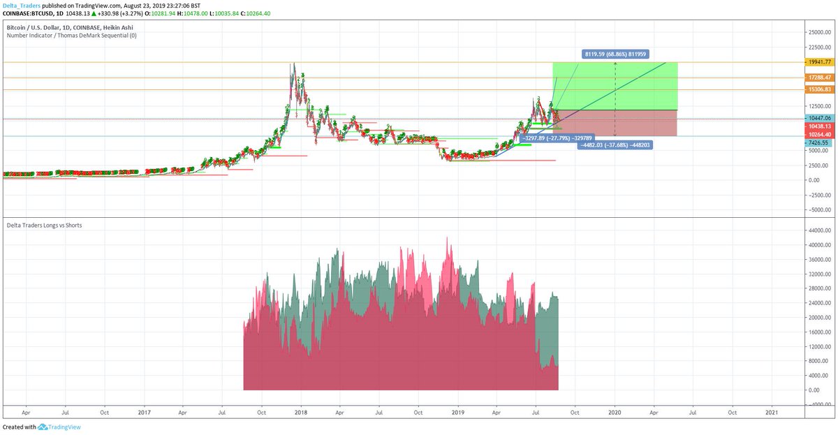 DeltaTraderBTC's tweet photo. @redxbt Have to agree here.  
Looking likely we will see a pop back to the upside. 

When was the last time you saw the short vs long ratio look like that!

#upside #BTC #PreMoon https://t.co/wMBC6ywELi