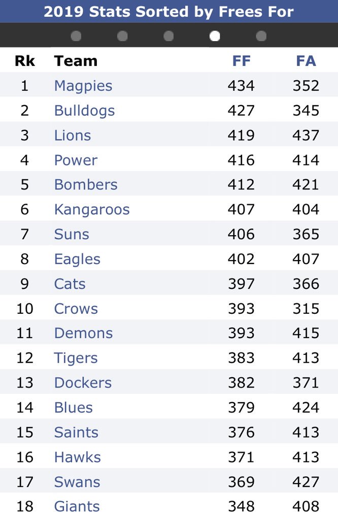Bern1009's tweet photo. @MalkProject Yeah the umpires are brutal to Collingwood! Give them nothing #Plus82 https://t.co/0vaN4bqCMD