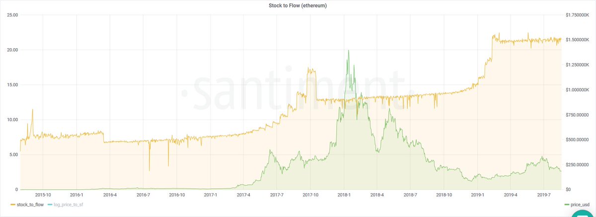 SantimentData's tweet photo. Proud to announce that 'Stock to Flow' is now available on #SanGraphs! This metric calculates the inventory of a token relative to its supply. $BTC and $ETH tend to demonstrate a correlation between the logarithm of the price and its stock-to-flow ratio. https://t.co/xN4xYaMOiq https://t.co/Jlzz2roTWC