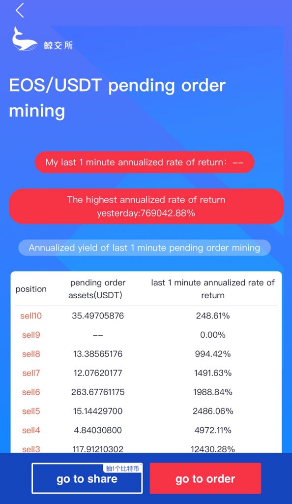 Our <limit order mining competition> is in full swing!                                                Miners who place top 10 limit orders closed to the market price can earn up to equivalently 769000% annual  return!! #wal #eos #USDT #BTC #ETH