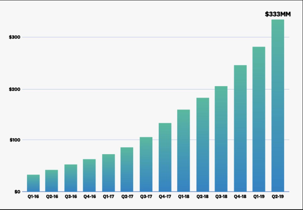 rahul_ramk's tweet image. This is #Datadogs growth since 2016.  Given all the crazy S1s I have seen this year, this one stands out like a sane company. Thats impressive growth for a #SaaS company.