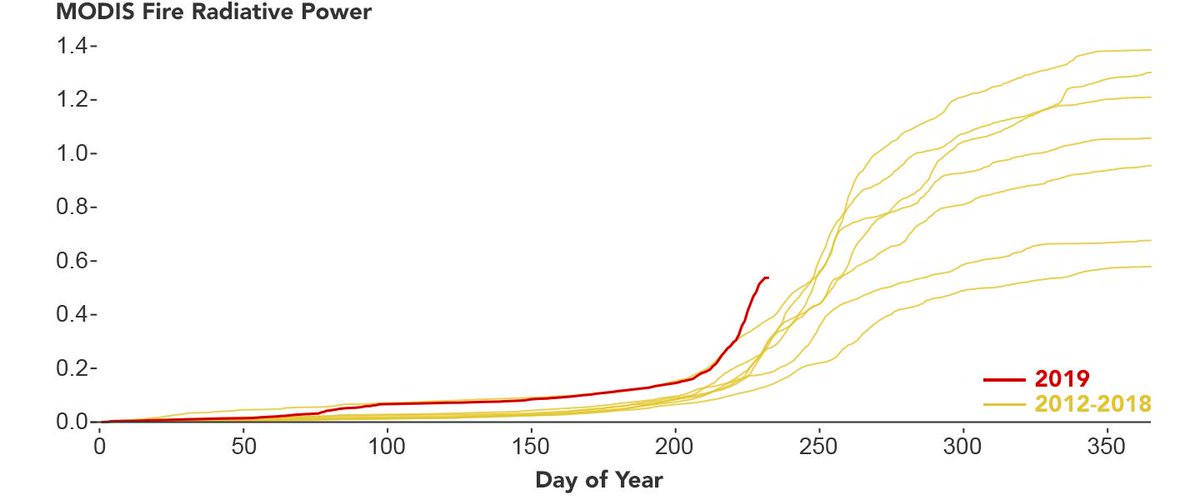 So far in 2019, the region is experiencing more fires, with more intense burns, than in recent years.