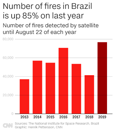 CNN's tweet photo. Brazil's Amazon rainforest is burning at the highest rate since 2013, when that nation's space research center first began tracking fires there.

Here's what we know. https://t.co/GHfdiSWyAH https://t.co/GEjHWvaLya