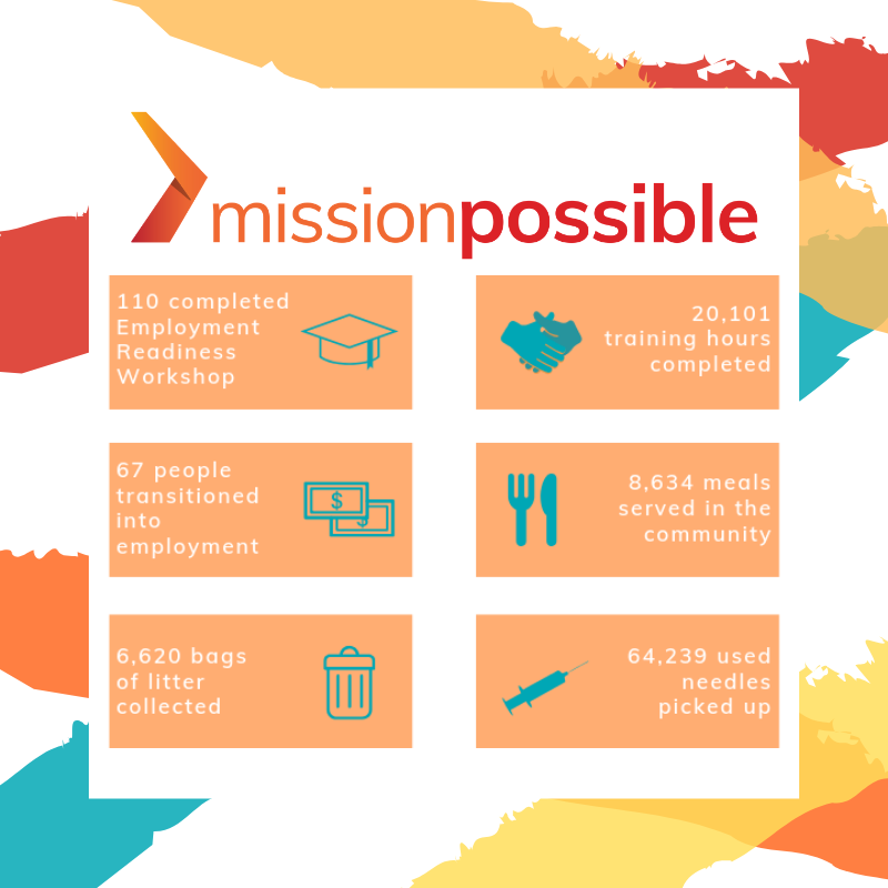 MPEastVan's tweet photo. Last year we completed all this... and more! We're out and about in the #DTES making it more livable, and providing opportunities for empowerment for the people residing there #MissionPossible #MadeInStrathcona #Empowerment https://t.co/KQHBNHGzt8