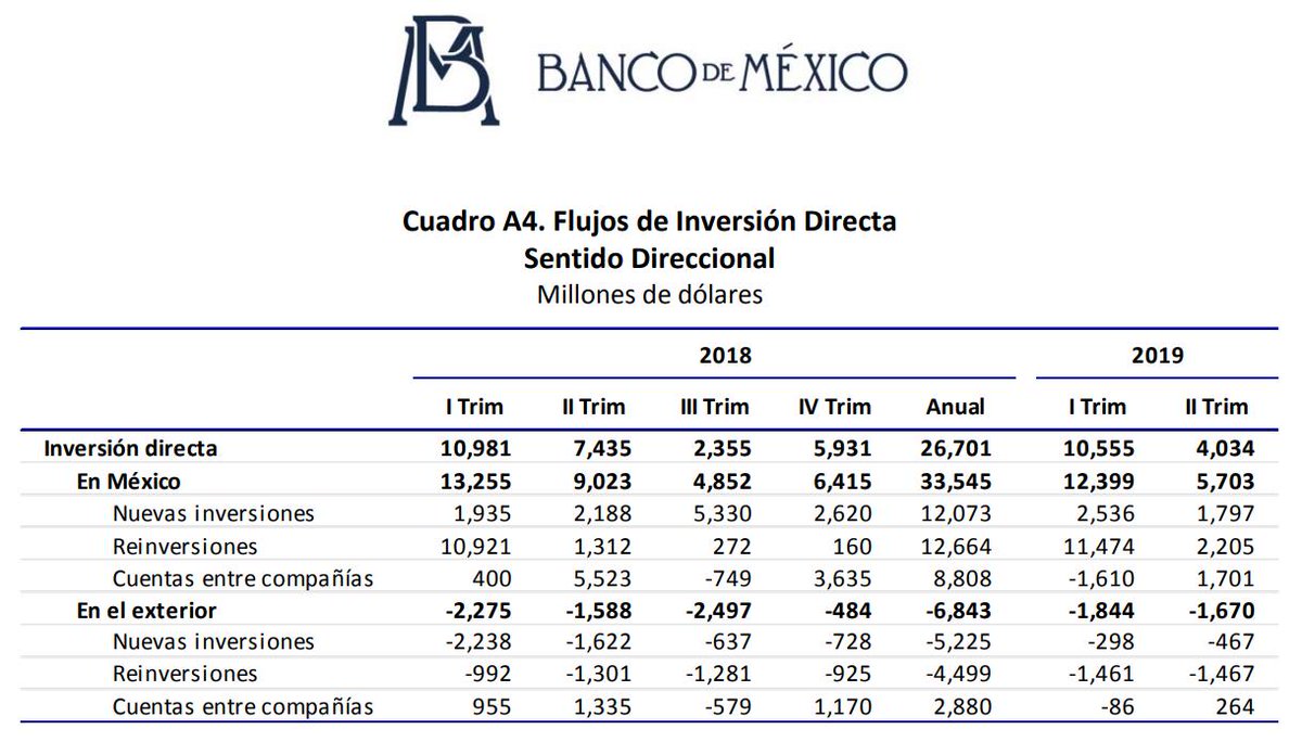 econokafka's tweet photo. Datos publicados hoy por @Banxico:

Inversión extranjera directa neta (millones US$):
1er semestre 2018: 18,416
1er semestre 2019: 14,589
⏬ 20.8%

2ndo trimestre 2018: 7,435
2ndo trimsetre 2019: 4,034
⏬ 45.7%

#EconomíaAluxe #EconomíaTrapiche https://t.co/6FF8cAEB3k