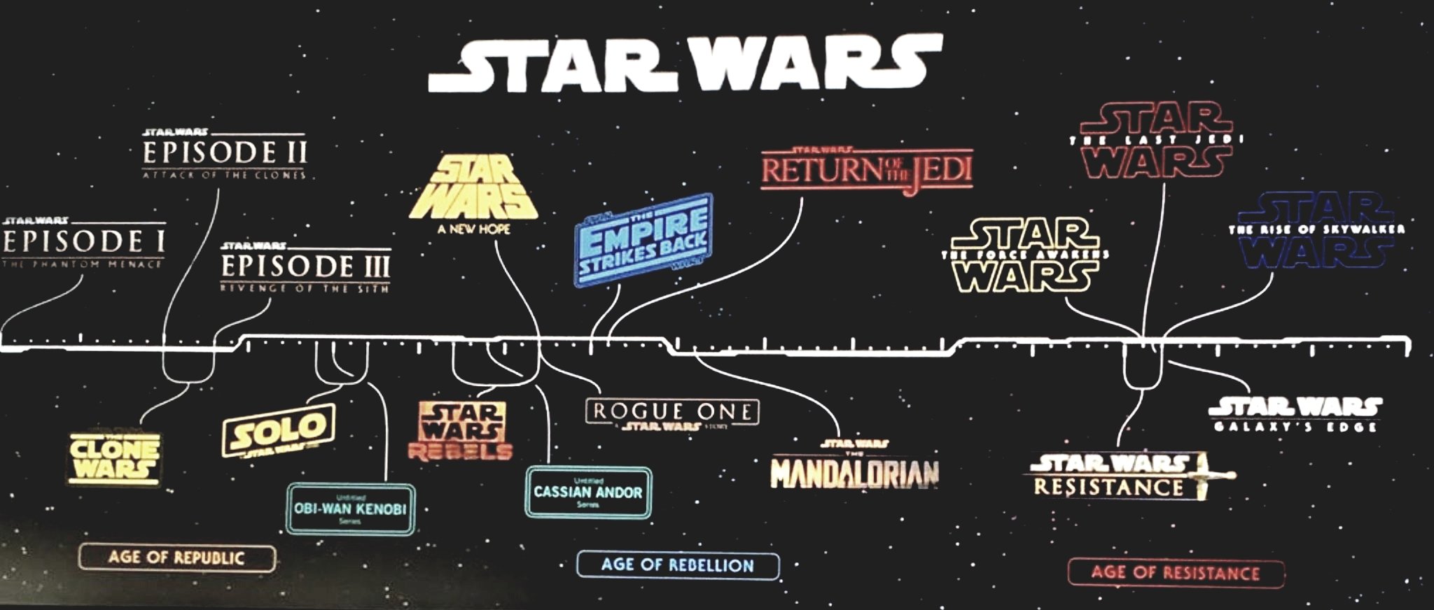 Stephen Stanton on Twitter "Here's the updated StarWars timeline with
