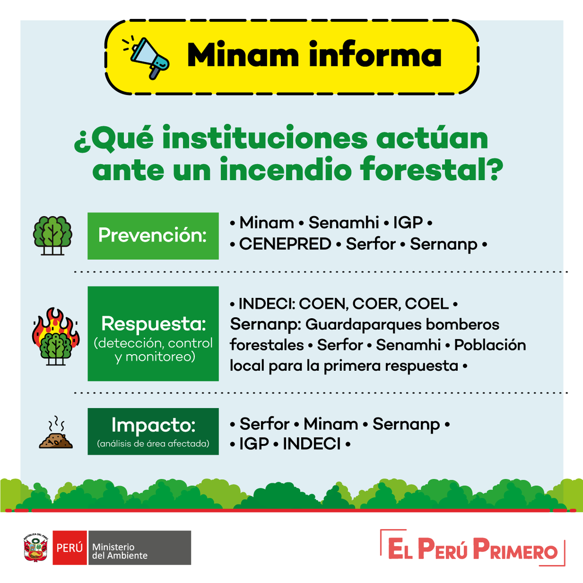 MinamPeru's tweet photo. 🌳🌎 Nuestra Amazonía, espacio fundamental para el mantenimiento del equilibrio climático mundial.
➡ Incendio en 🇧🇷 y 🇧🇴 no se extiende hacia el Perú.
⬇ Conoce cómo prevenir incendios forestales y cuidar nuestros bosques.
✅ Acciones de prevención y respuesta.
#PerúNatural https://t.co/ThzxH19waq