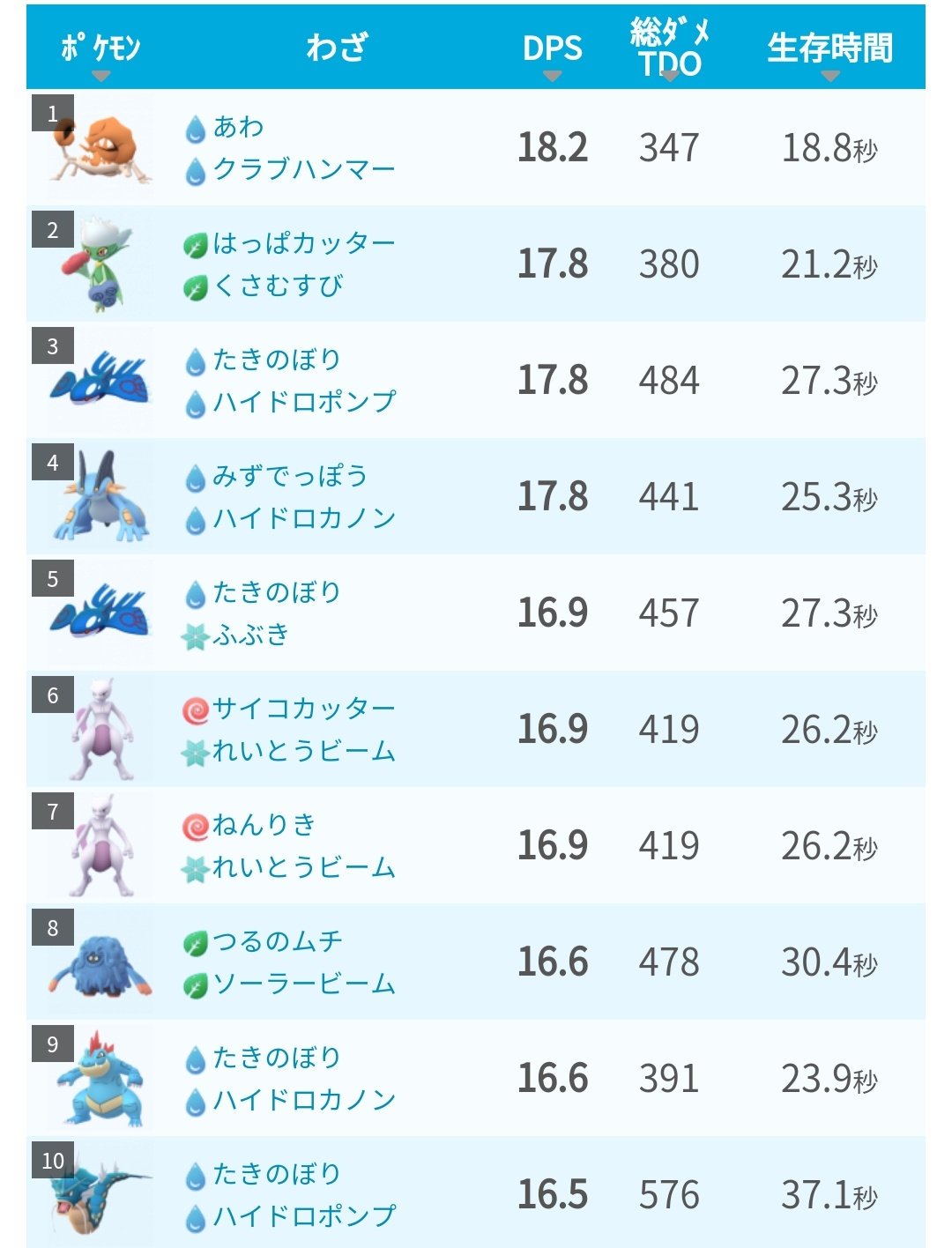 ポケモンgo攻略 みんポケ クラブハンマーを覚えたキングラーが対グラードンでdps1位に クラブハンマー強力です グラードンの対策ポケモン T Co 7f3zmne4db ポケモンgo T Co Qv6yjez1f1 Twitter