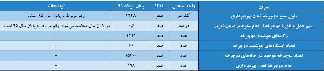 New_Tehran's tweet photo. آیا میدانید
 تهران به عنوان شهر برتر در زمینه توسعه دوچرخه سواری و دستیابی به مدال دوچرخه BikeCityLabelدر مسابقه جهانی سال2017در دوحه قطر معرفی گردید
#قالیباف
#تهران_جدید https://t.co/T6PQvg5ZS7
