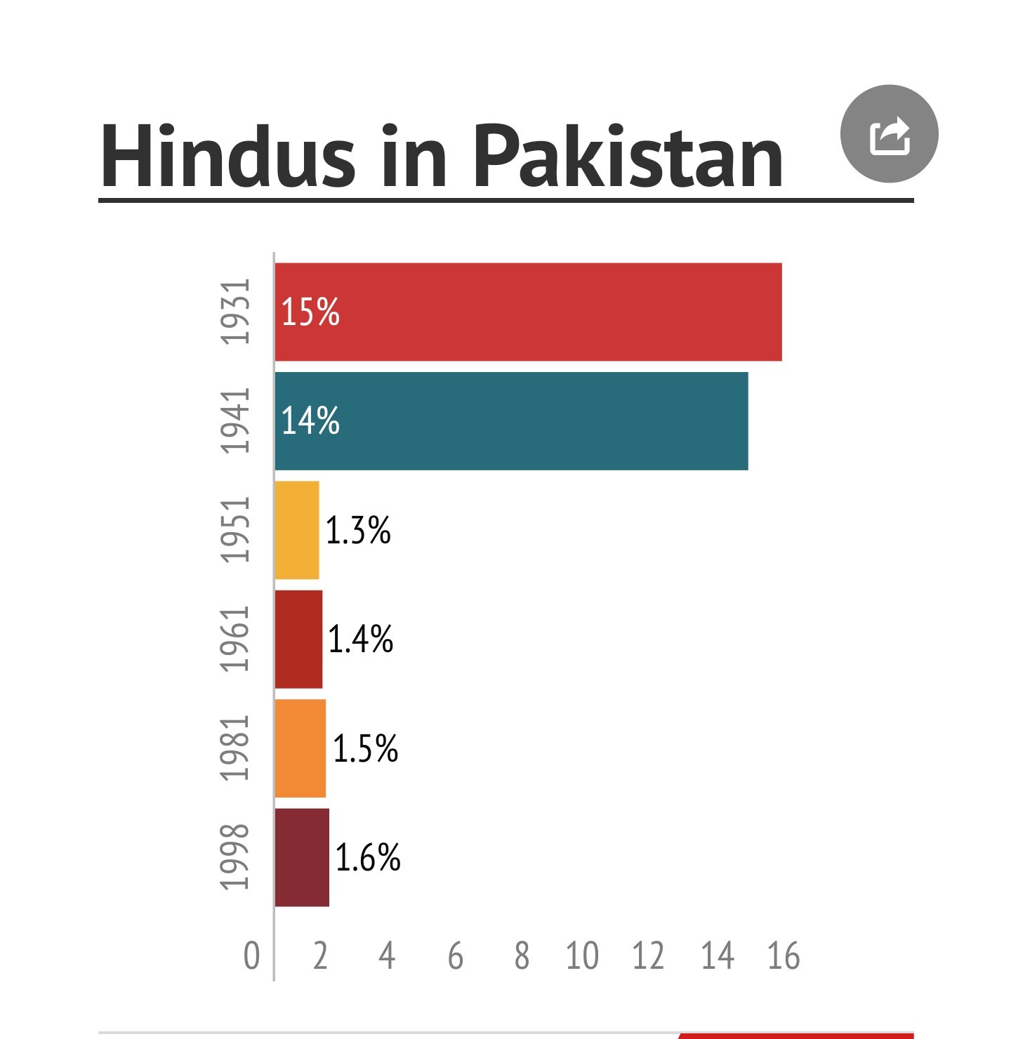 Mohammed Zubair On Twitter Like Wise Muslim Population Of Indian Punjab According To 1941 Census Was 32 3 And In 1951 Census It Came Down To 0 8 What Had Happened To The Muslims