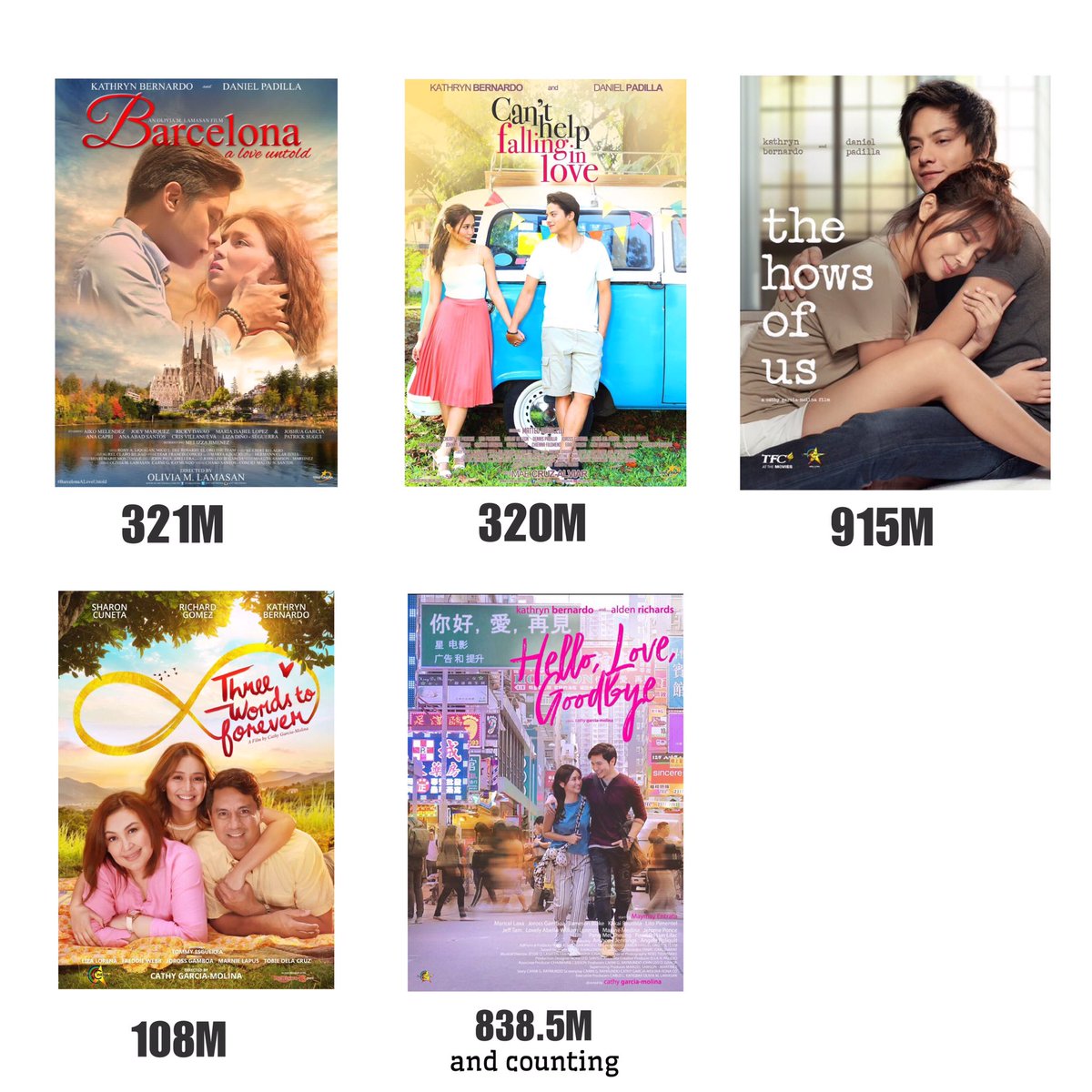 OfficialKBB's tweet photo. 3 BILLION FROM 10 MOVIES ✨
”Kathryn Bernardo is now the highest Grossing Female Artist in the history of Philippine Cinema.”

The one and only Phenomenal Box Office Queen Kathryn Bernardo. ♥️ Congratulations! 

#HelloLoveGoodbye
#HelloThankYou800M https://t.co/D5cF2Wt9tb