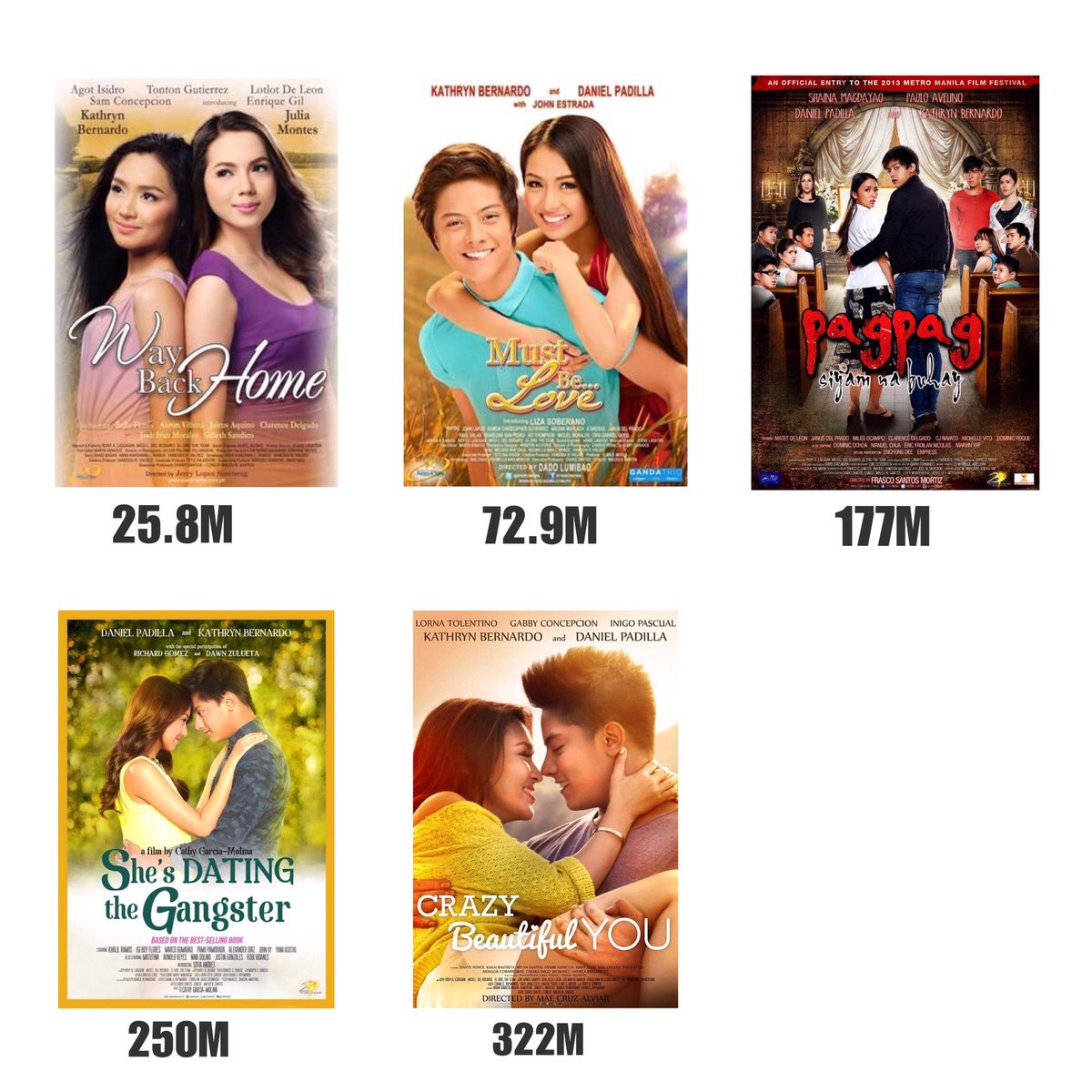 OfficialKBB's tweet photo. 3 BILLION FROM 10 MOVIES ✨
”Kathryn Bernardo is now the highest Grossing Female Artist in the history of Philippine Cinema.”

The one and only Phenomenal Box Office Queen Kathryn Bernardo. ♥️ Congratulations! 

#HelloLoveGoodbye
#HelloThankYou800M https://t.co/D5cF2Wt9tb