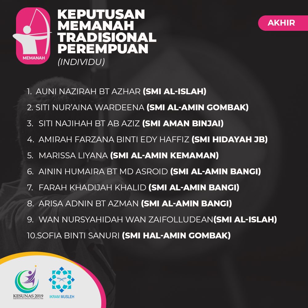 kesunas2019's tweet photo. KEPUTUSAN MEMANAH TRADISIONAL (INDIVIDU) 🔥 #kesunassmi19 #kesunas19 #kesunas2019 #muslehkita https://t.co/e7MW4K7RrH