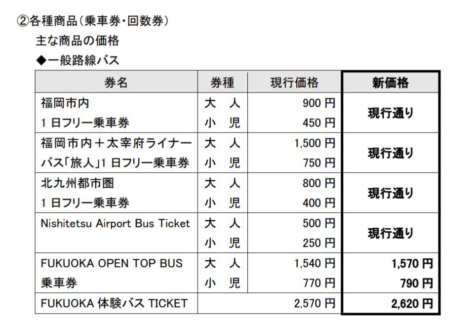すごかけん 不要不急の外出は自粛中 西鉄バス値上げ 10月1日 得パス1ヶ月 12 000円 12 0円 グランドパス1ヶ月 6 000円 6 100円 福岡 北九州の1日フリー券 現行通り 小倉 黒崎の都心フリー定期 現行通り 高速バス片道 福岡 小倉