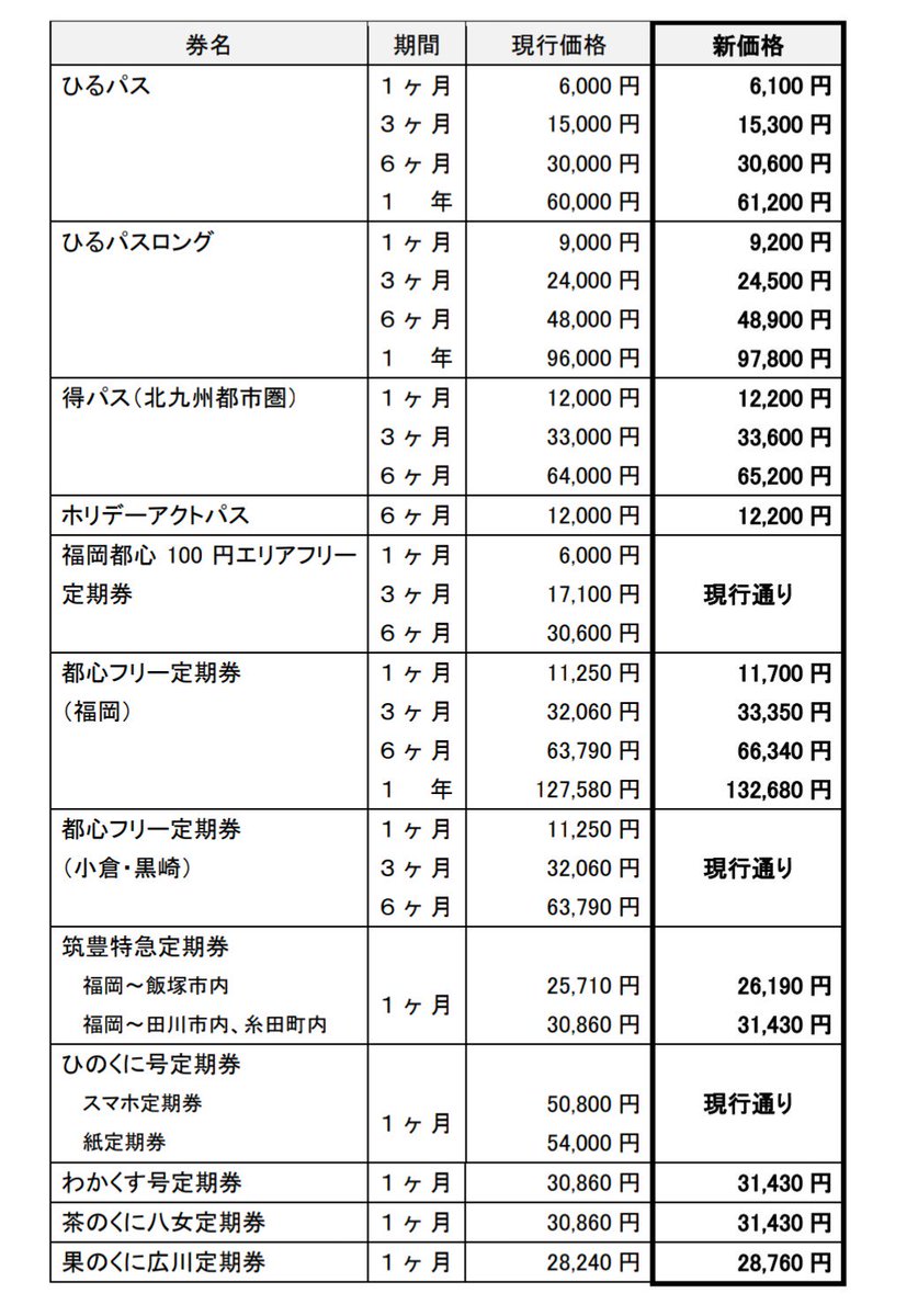 すごかけん Gwはステイホーム 西鉄バス値上げ 10月1日 得パス1ヶ月 12 000円 12 0円 グランドパス1ヶ月 6 000円 6 100円 福岡 北九州の1日フリー券 現行通り 小倉 黒崎の都心フリー定期 現行通り 高速バス片道 福岡 小倉 1 130円
