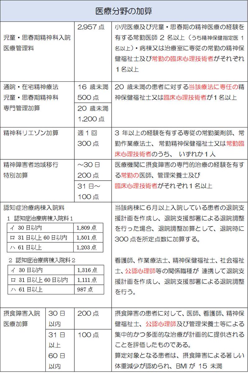 Blue 訂正 精神障害者地域移行特別加算 精神科病院等に1年以上入院していた精神障害者に 対して 地域で生活するために必要な相談援助等を 社会福祉士 精神保健福祉士又は公認心理師等が実 施することを評価 Blue 訂正 精神障害者地域移行特別加算 精神科病院等に1年以上入院していた精神障害者に 対して 地域で生活するために必要な相談援助等を 社会福祉士 精神保健福祉士又は公認心理師等が実 施することを評価