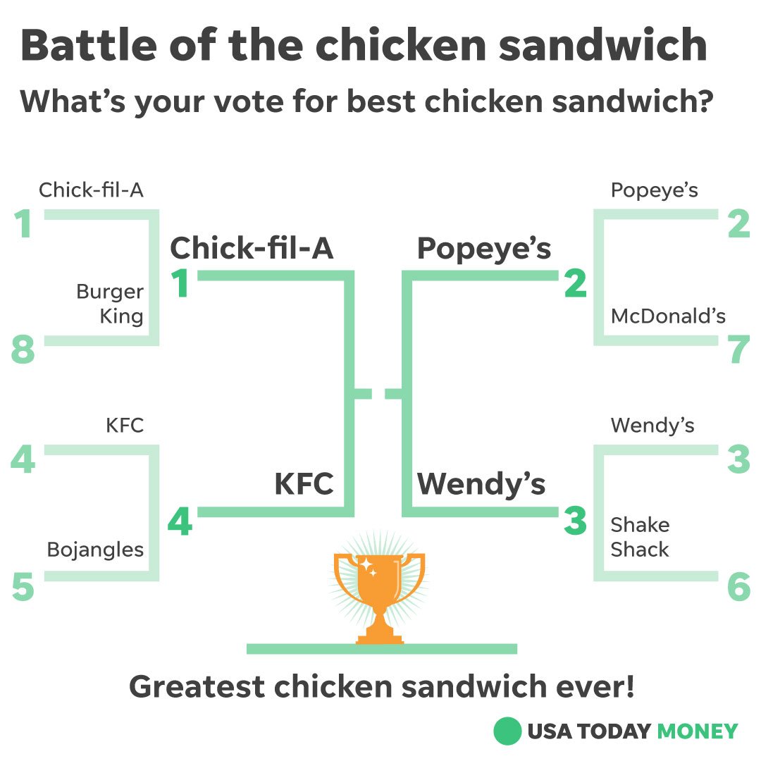 USATODAYmoney's tweet photo. It's time for Round 2 in USA TODAY's Chicken Sandwich bracket! Vote for the best chicken sandwich right now! https://t.co/ro9m0hB8dI https://t.co/9FqrmLxbQJ