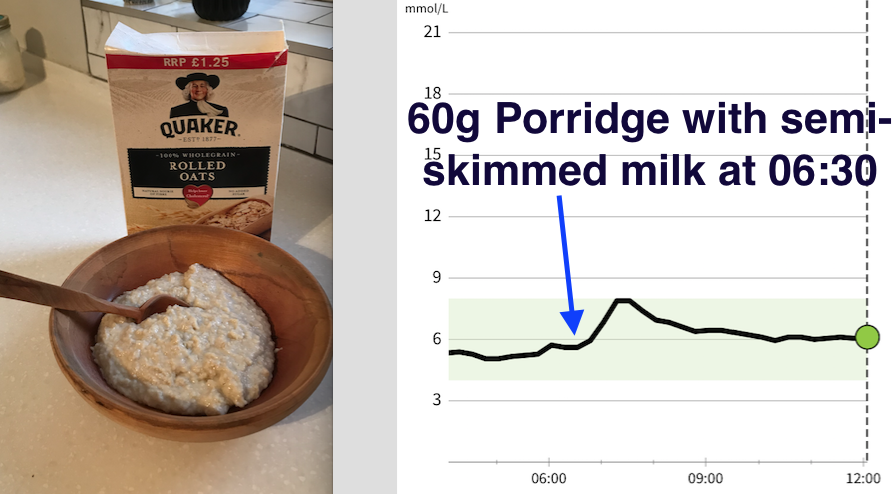 Many requests for me to try porridge. Had nothing on it (yuk) to remove variables. It took my glucose from 5.1 to just over 8mmol/l with a sustained rise for 2 hoursConclusion: Porridge puts my sugars up in a similar way to muesli.Perhaps not a surprise as both made with grains