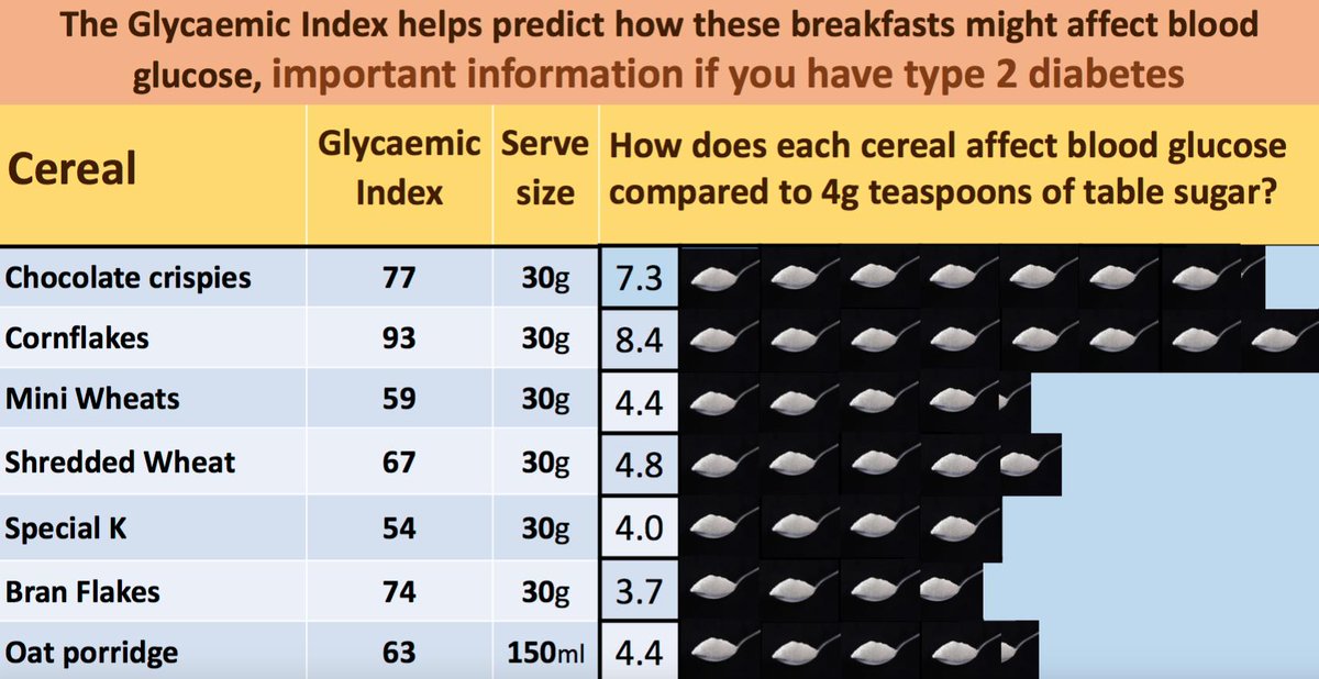 Great infographic from  @lowcarbGP shows why my blood sugar went up.150 ml of oat porridge causes a rise in blood sugar the same as 4.4 teaspoons of sugar Will be experimenting with pasta including pasta chilled overnight.Putting my body on the line so you don't have to 