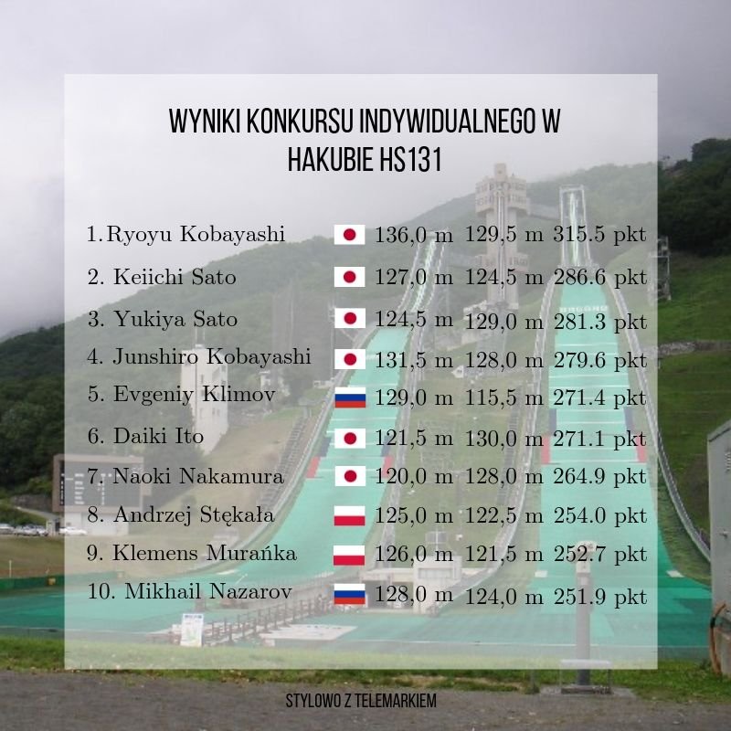 szt_redakcja's tweet image. Japońskie Mistrzostwa Kraju trwają w najlepsze! Ryoyu #Kobayashi 🇯🇵 wraz ze swoimi kolegami ponownie zajął całe podium. Najlepszym z "reszty świata" okazał się Evgeniy #Klimov 🇷🇺 #Hakuba #skijumpingfamily