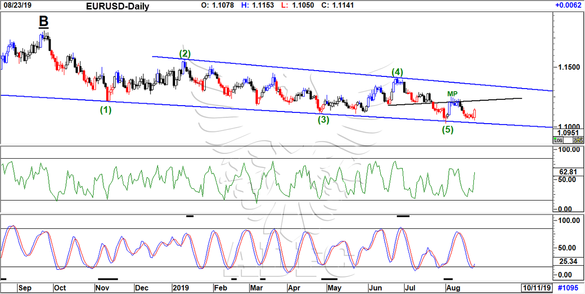 Euro Fx Futures Chart