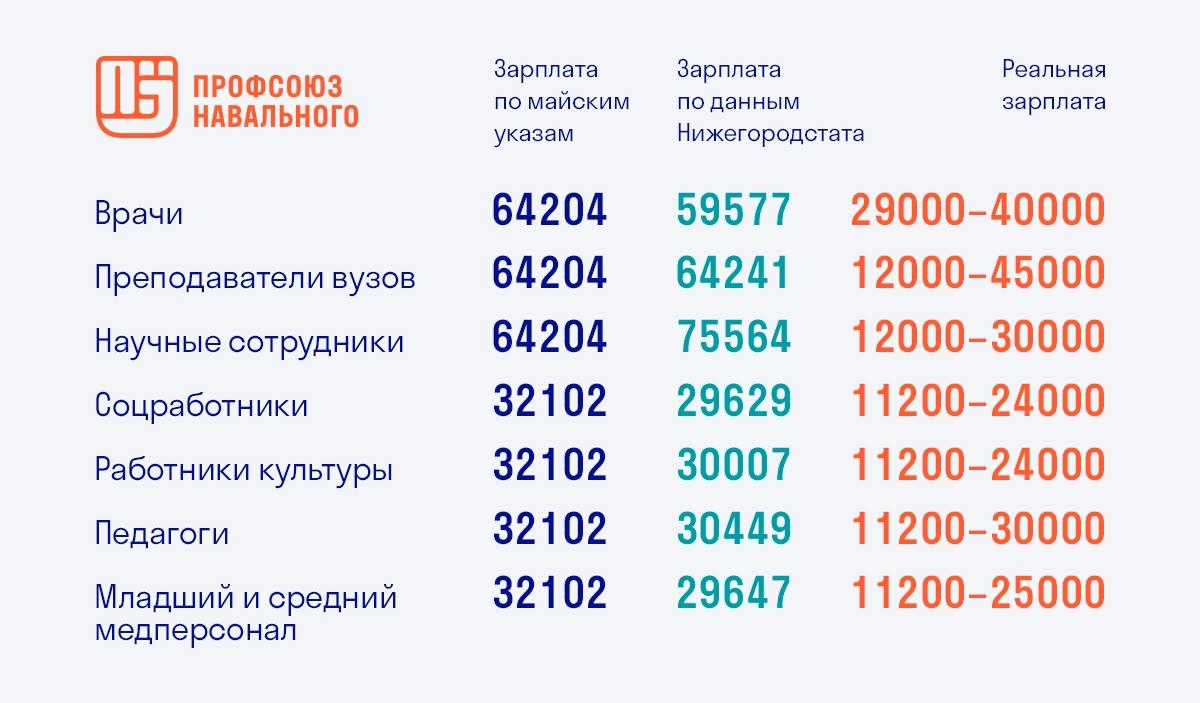 Заработные платы главных врачей