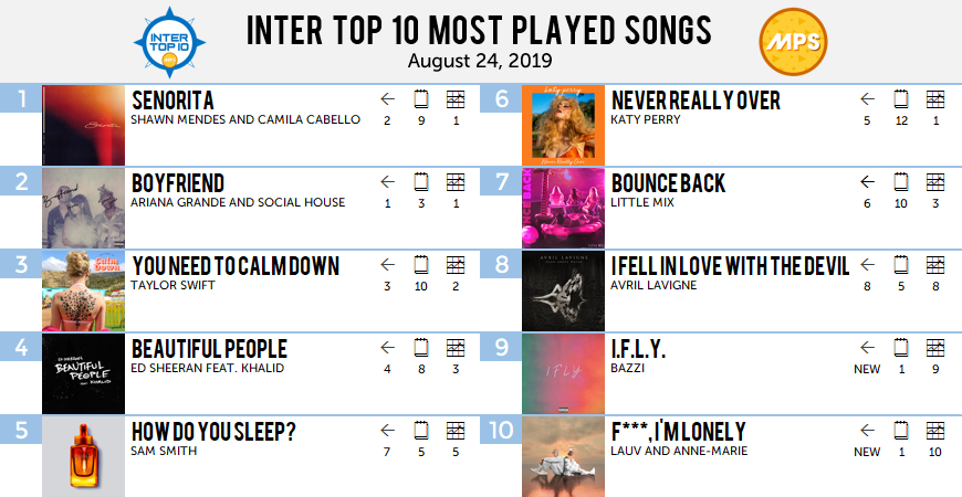 MostPlayedSongs's tweet photo. #InterTop10 Most Played Songs 
August 24, 2019

10 F***, I'm Lonely – Lauv and Anne-Marie [NEW ENTRY]
9 I.F.L.Y. – Bazzi [NEW ENTRY]
8 I Fell In Love With The Devil – Avril Lavigne [=]
7 Bounce Back – Little Mix [-1]
6 Never Really Over – Katy Perry [-1... https://t.co/LcutXUXBvU https://t.co/36NW7s65Ie