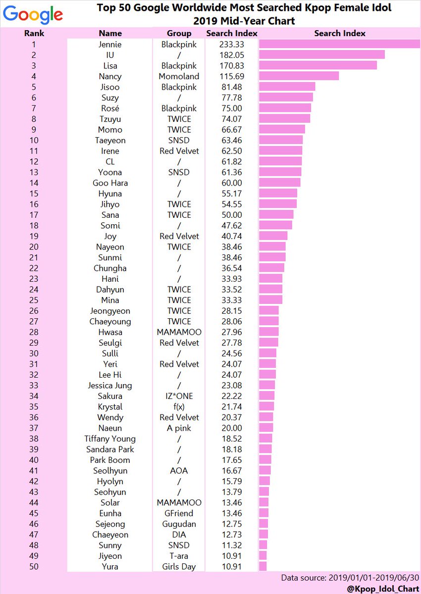 Kpop Idol Charts On Twitter 2019 Mid Year Chart Top 50 Google Worldwide Most Searched Kpop Female Idol Blackpink Twice Redvelvet Snsd Mamamoo Https T Co Otsopfqhq5