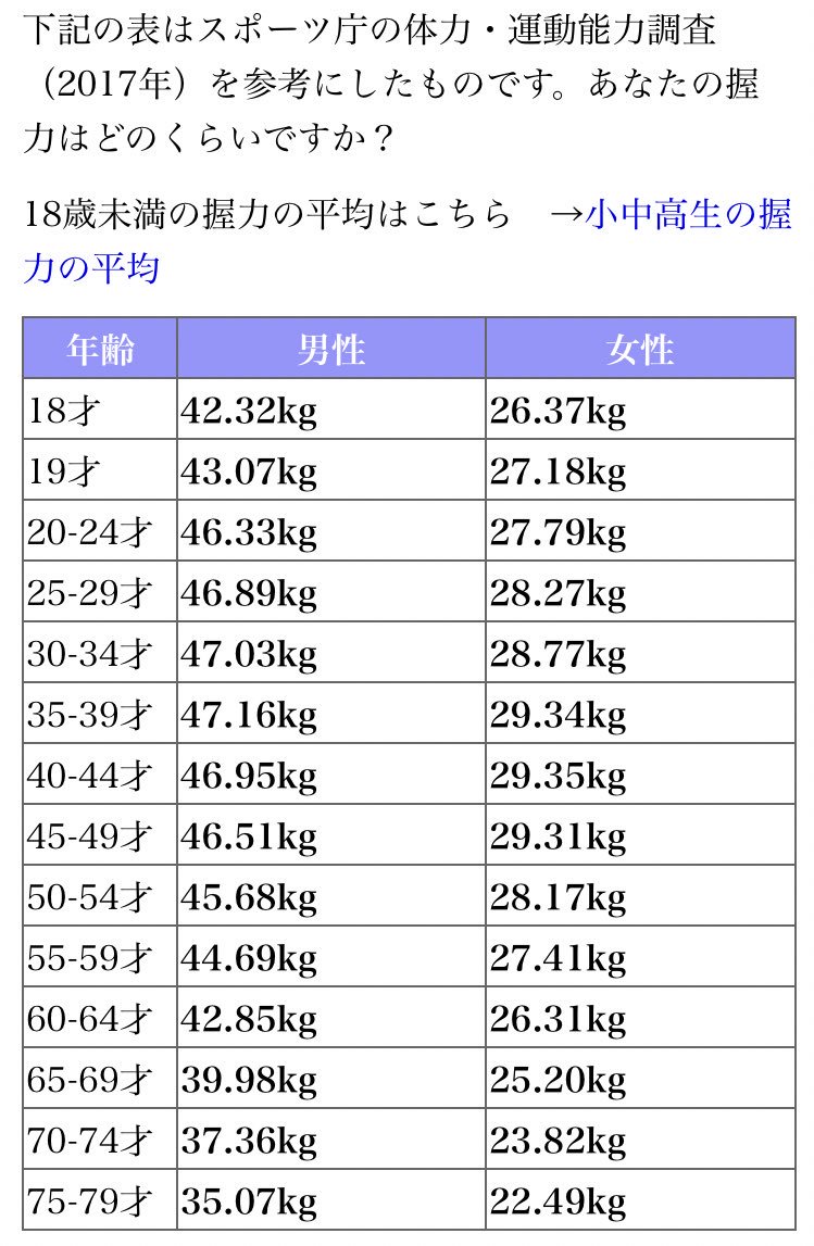 鷹村アオイ 在 Twitter 上 スポーツ庁が出した平均握力 私の周りの女性陣も握力キロ台だった記憶 私43kg 驚かれました T Co 9oypjhwocc T Co Aeljorxdfy Twitter