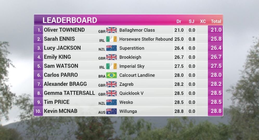 2TheBarn_'s tweet photo. Heading into the XC this is how the leaderboard looks! @Oliver_Townend may not run Ballaghmor Class as he aims for @LRBHT_Official in a couple of weeks....we’ll keep you up to date on https://t.co/mctrxHAh7m where there’s also live scoring! 🐎 @ERMeventing #ERMeventing #2TheBarn https://t.co/IFSFdi96TQ