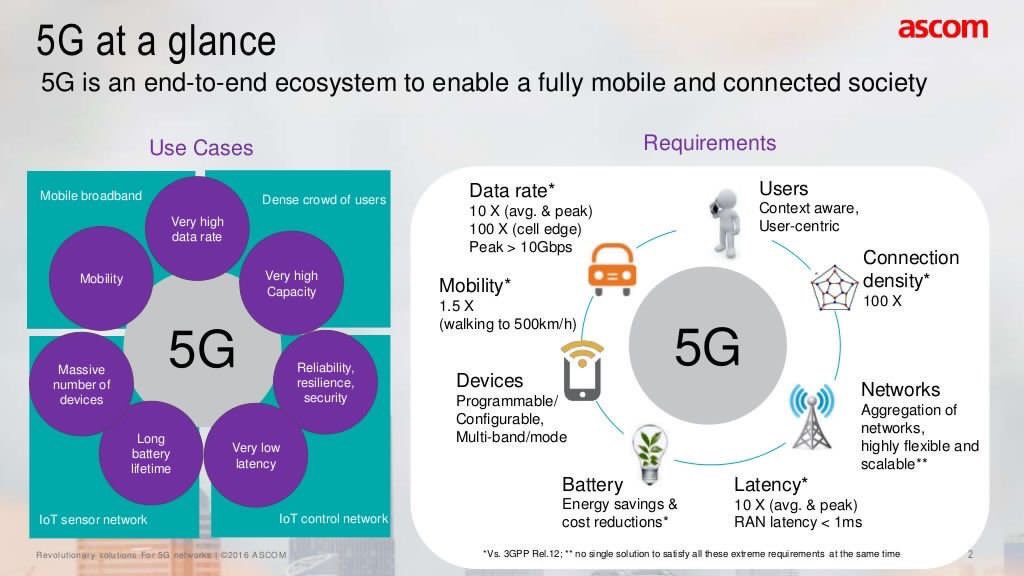 #5G at a Glance by @AscomNA 

#tech #InternetOfThings #IoT #Sensors #ConnectedDevices #Connectivity #Mobility #BigData #Innovation #SmartCity #Wireless #Wearables