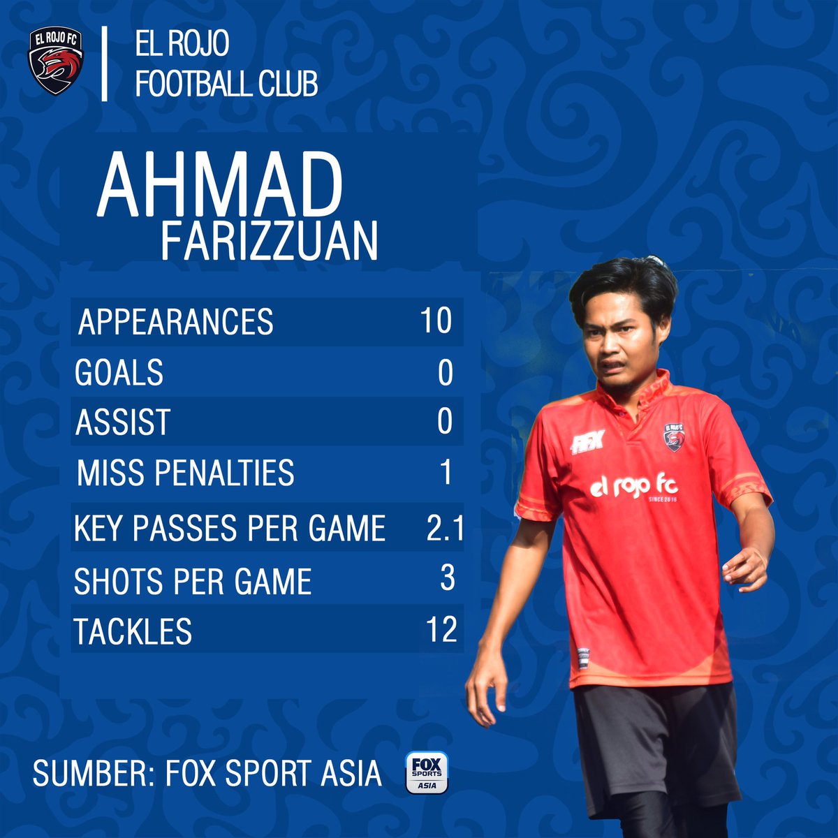 El_RojoFc's tweet photo. Salah seorang pemain El Rojo FC, @farizzuansamsul, dikatakan terlalu memikirkan populariti sehingga memberi kesan yang buruk kepada persembahan beliau dan tidak berjaya menjaringkan penalti baru-baru ini.
(Sumber: @FOXSportsAsia)

#ELROJO
#SangMerah
#OnFire https://t.co/MZFqzkTRBK