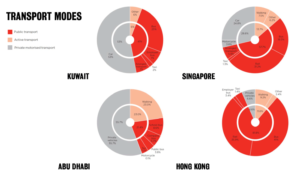 LSECities's tweet photo. In #Kuwait 53% use cars everyday, while in #HongKong 81.8% use #publictransportation.
Transport energy efficiency is closely related to density, mixed-use and public transport availability. Learn more about #ResourceUrbanisms >> https://t.co/0tIHpGFvj6 https://t.co/6JNz4iGBIM