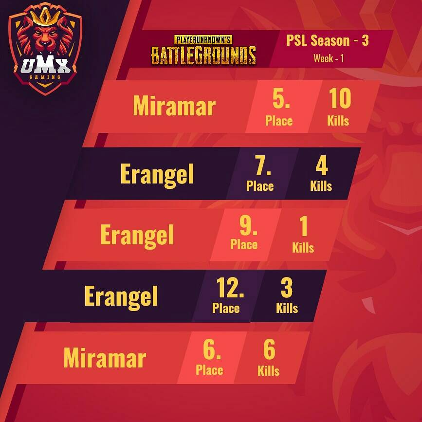 The first week of <a href="/PUBGFinland/">PUBG Finland</a> PSL Season 3 is over, we set in 7th place so far. Our team will soon secure on the top spots...🔥🎮