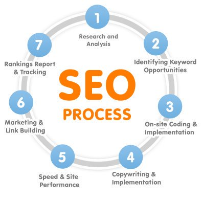 SEO Process Graph .....

#DigitalMarketing #InternetMarketing #OnlineMarketing #SEO #SEM #SMM #SocialMediaMarketing #SocialMedia #GrowthHacking #Analytics #EmailMarketing #ContentMarketing #Marketing #InboundMarketing #webtraffic #keywordresearch