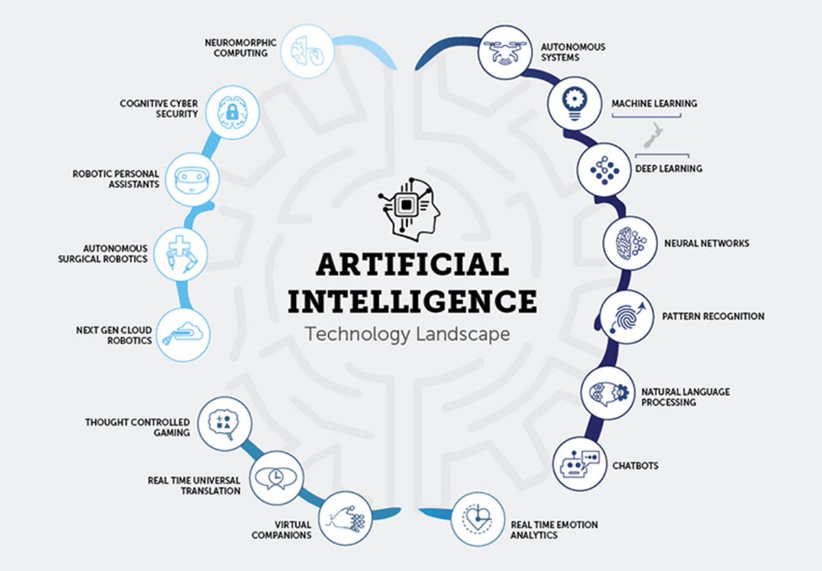 Ronald_vanLoon's tweet photo. #ArtificialIntelligence #Technology Landscape [#INFOGRAPHICS] 
 by @callaghannz | 

Read more:  

#AI #HealthTech #Digital #Innovation #DigitalTransformation #Wearables #InternetOfThings #IoT #Robotics #S ... https://t.co/WGzWAO171M https://t.co/bMonQlBN39 https://t.co/lSLtuM6OcL https://t.co/zrV88hSks9