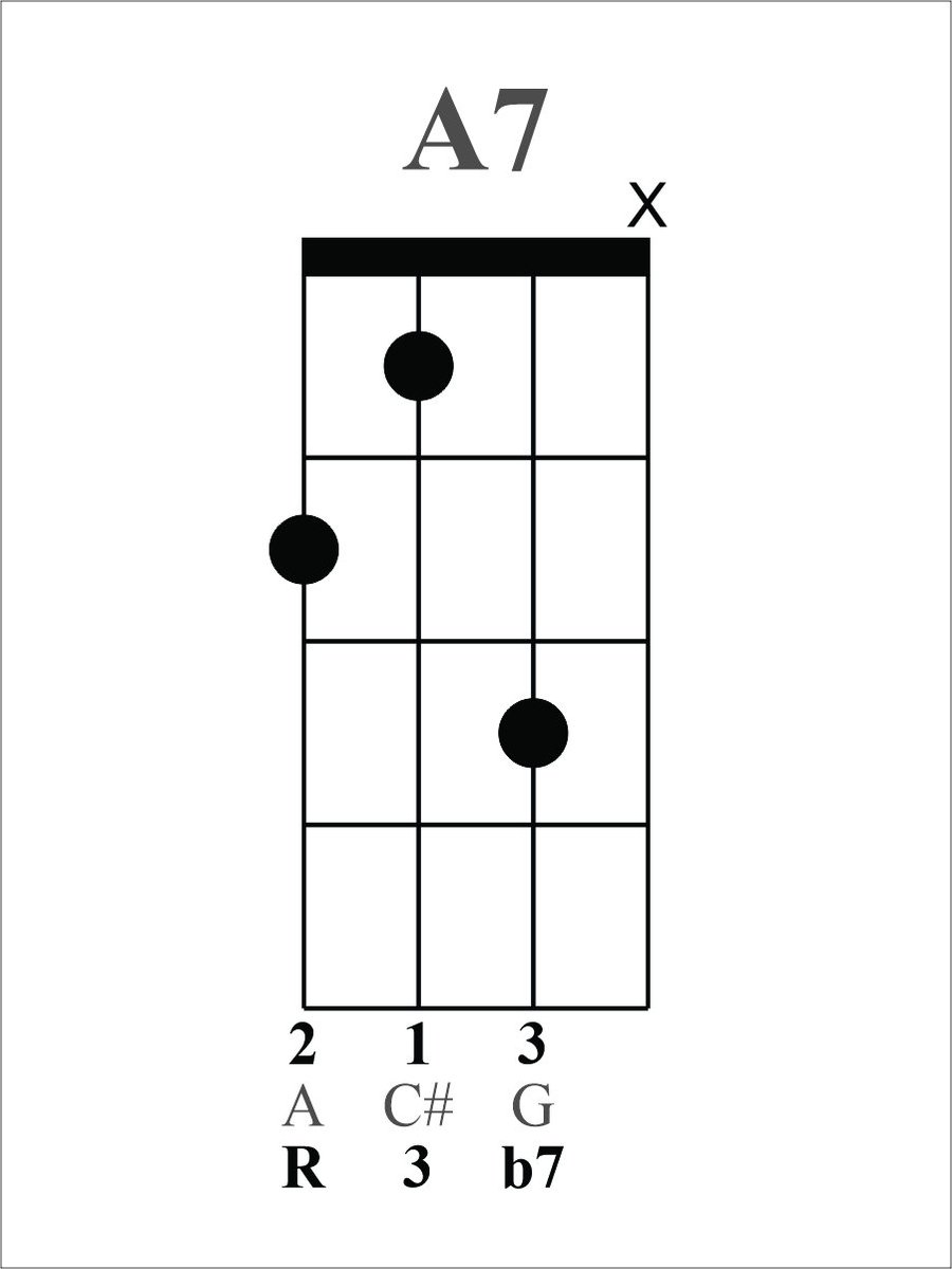 Ukulele George Today S 3 Note Shell Is The 3 C G Pair Are In The Middle Reversed From Yesterday S Pair Leaving The Root A On String 4 To Close This