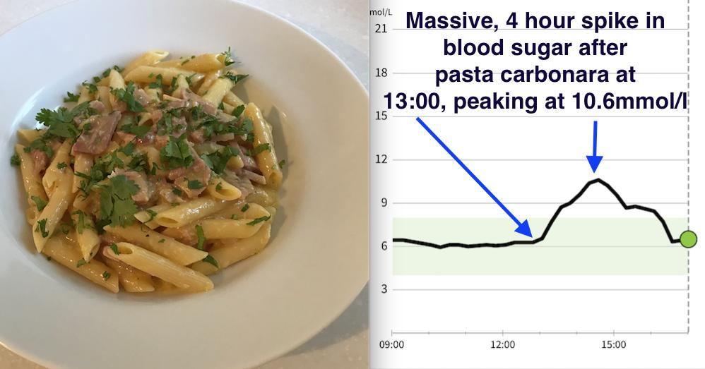 Pasta carbonara for lunch: 120g dried pasta, ham, egg + parmesanCaused very high and prolonged spike in my blood sugarHave been asked to test the impact of chilling cooked pasta overnight then reheating, so I've cooked 120g of pasta, now chilling for an identical meal tomorrow