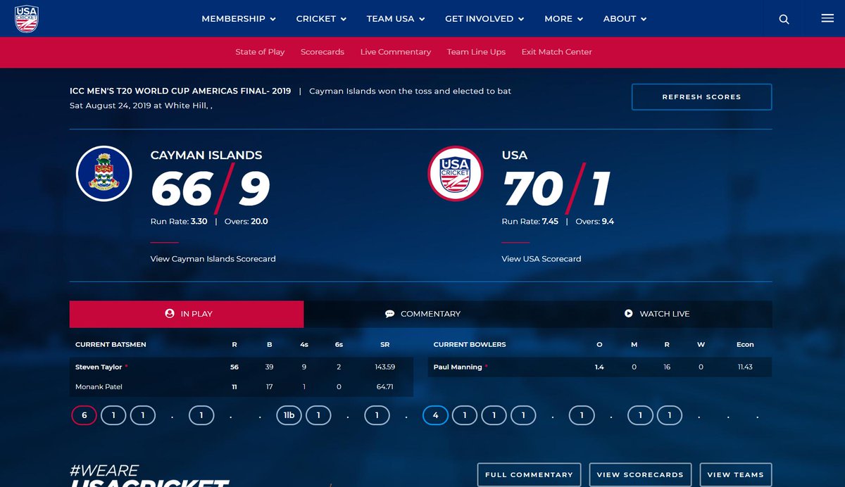 usacricket's tweet photo. #TeamUSA🇺🇸 WIN
A superb knock of 56 off 39 balls drives USA to a big victory over the Cayman Islands, our 2nd win of the week ahead of the final match of the tournament vs Canada tomorrow
📺Full Scorecard➡️:https://t.co/fpSVzE0jzA
#USAvCAY #T20WorldCup https://t.co/zmWGy6vxwj
