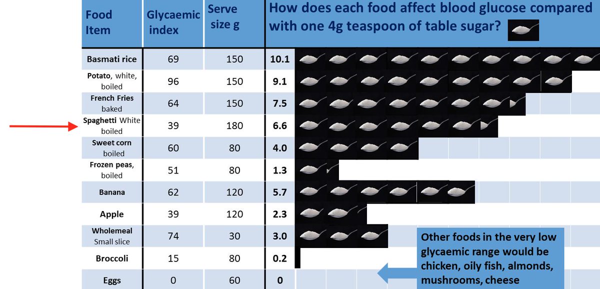 Once again, it's not a surprise to see such a high spike in blood glucose as we know that pasta has a high Glycaemic Load (see GI of spaghetti in the table). 180g spaghetti has the same effect as consuming 6.6 teaspoons of sugar https://phcuk.org/wp-content/uploads/2019/03/Common-Foods-29.03.2019.png