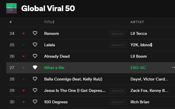 What A Life is still on the Top 30 of the Global Viral 50

Please keep sharing the song's Spotify link

🔗open.spotify.com/track/3TfLZodl…

<a href="/weareoneEXO/">EXO</a> #EXO