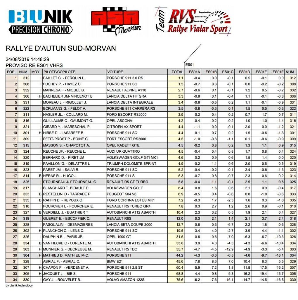 Clasificación de la ES1

#Inturotel #InturotelCalaEsmeralda #Santanyi #CalaEsmeralda #CaladOr #AlpineA110  #ClassicCars #FrenchCar #RenaultClassic #ASAMorvan #RallyeAutun #AlpineCars